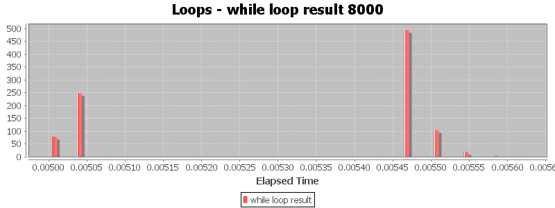 Loops - while loop result 8000